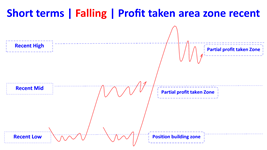 profit taken area zone in recent rising en